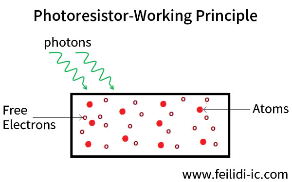 文章7-4Photoresistor-Working-Priciple.jpg